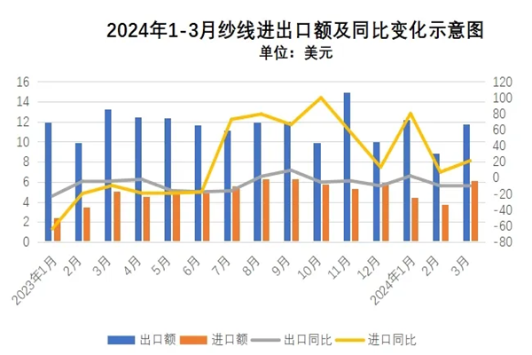 2024年1-3月全国纱线进出口概况